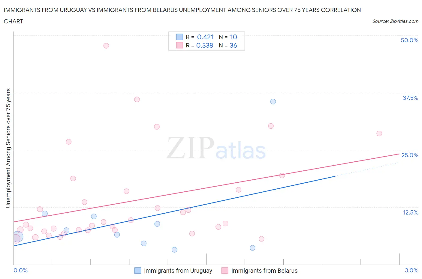 Immigrants from Uruguay vs Immigrants from Belarus Unemployment Among Seniors over 75 years