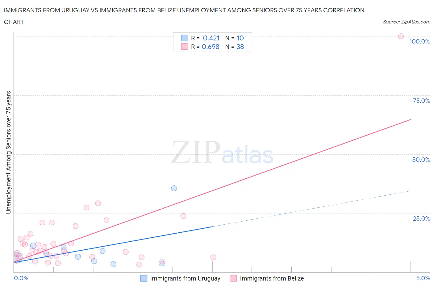 Immigrants from Uruguay vs Immigrants from Belize Unemployment Among Seniors over 75 years