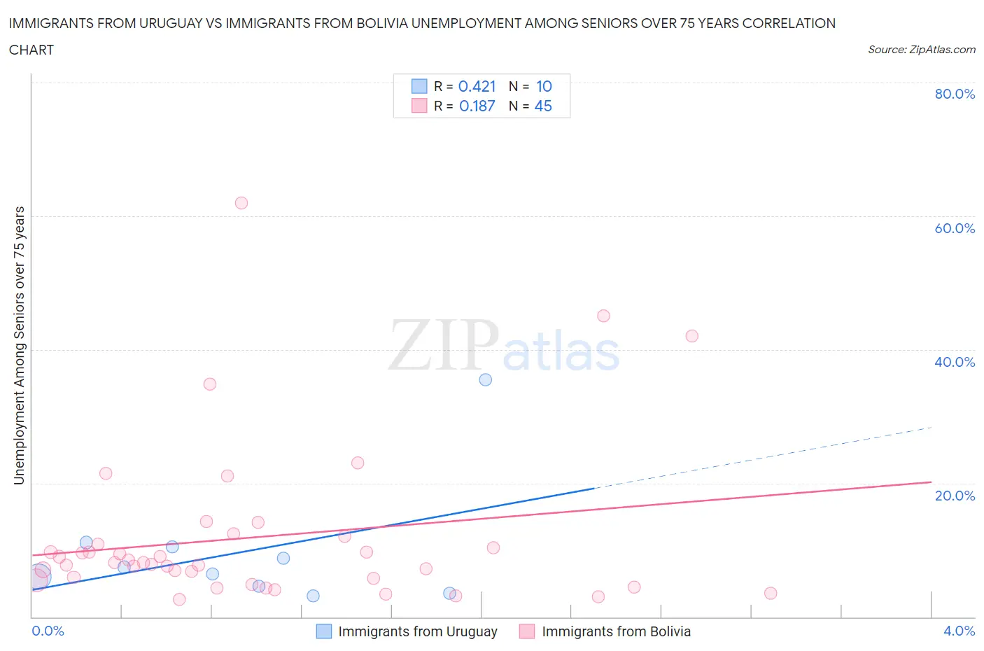 Immigrants from Uruguay vs Immigrants from Bolivia Unemployment Among Seniors over 75 years