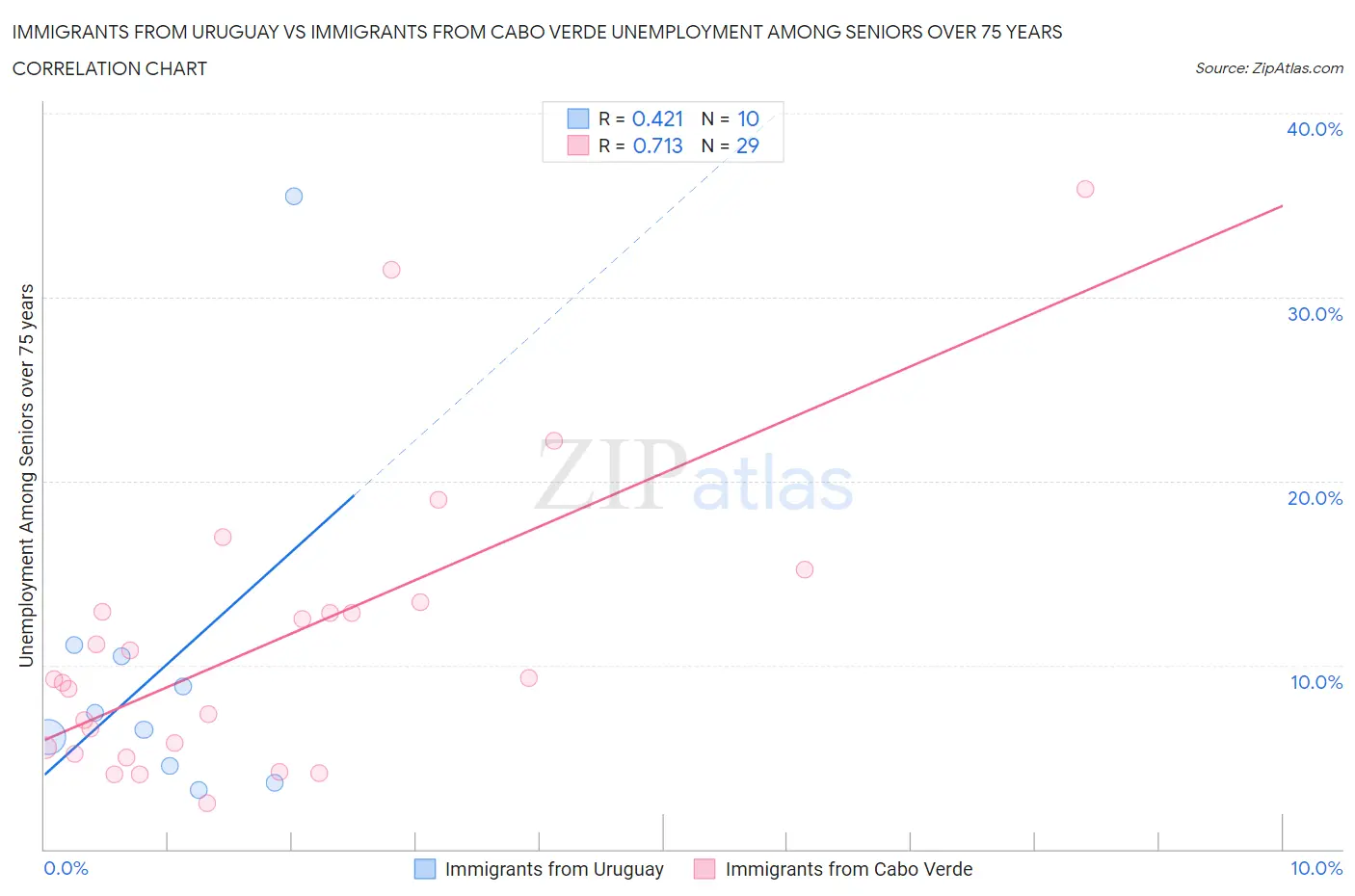 Immigrants from Uruguay vs Immigrants from Cabo Verde Unemployment Among Seniors over 75 years