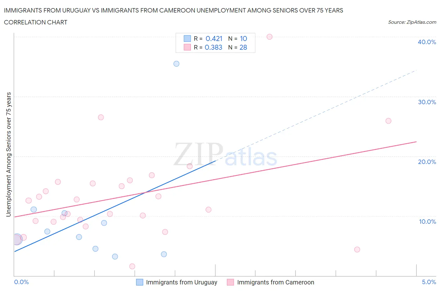 Immigrants from Uruguay vs Immigrants from Cameroon Unemployment Among Seniors over 75 years