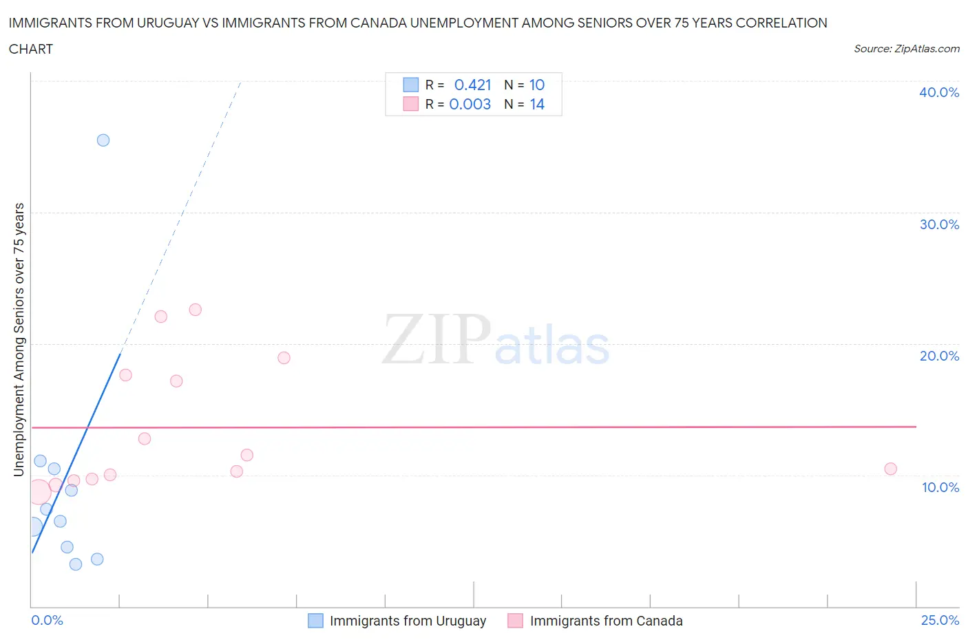 Immigrants from Uruguay vs Immigrants from Canada Unemployment Among Seniors over 75 years