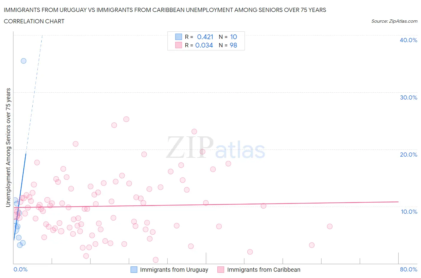 Immigrants from Uruguay vs Immigrants from Caribbean Unemployment Among Seniors over 75 years