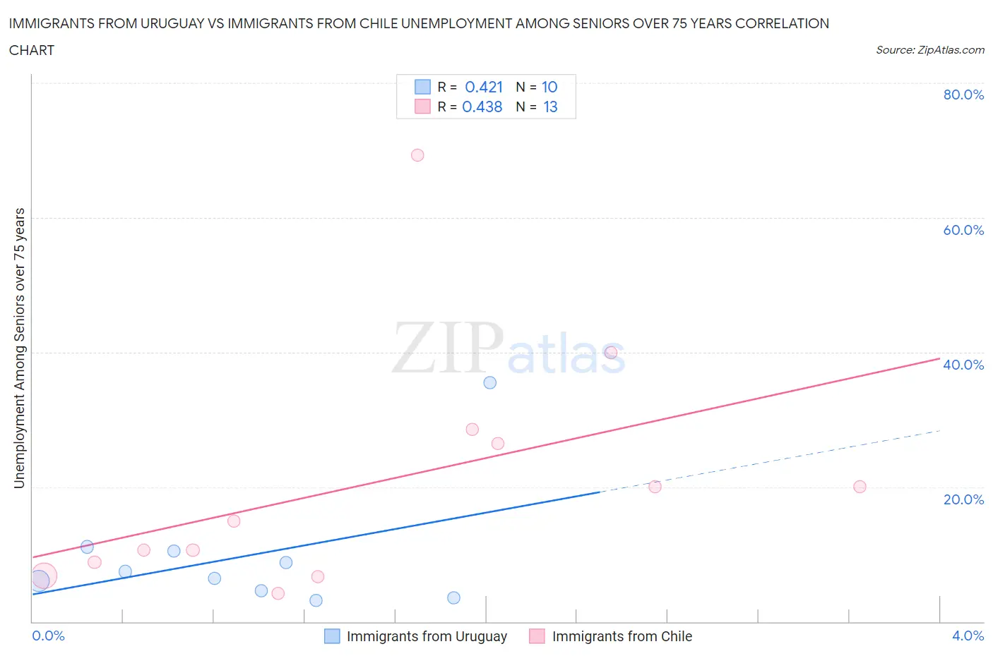 Immigrants from Uruguay vs Immigrants from Chile Unemployment Among Seniors over 75 years