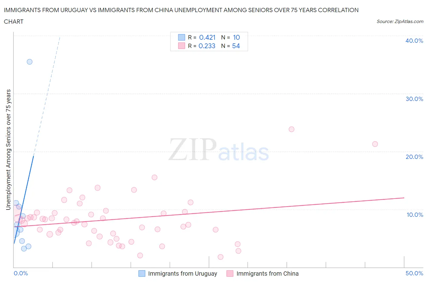 Immigrants from Uruguay vs Immigrants from China Unemployment Among Seniors over 75 years