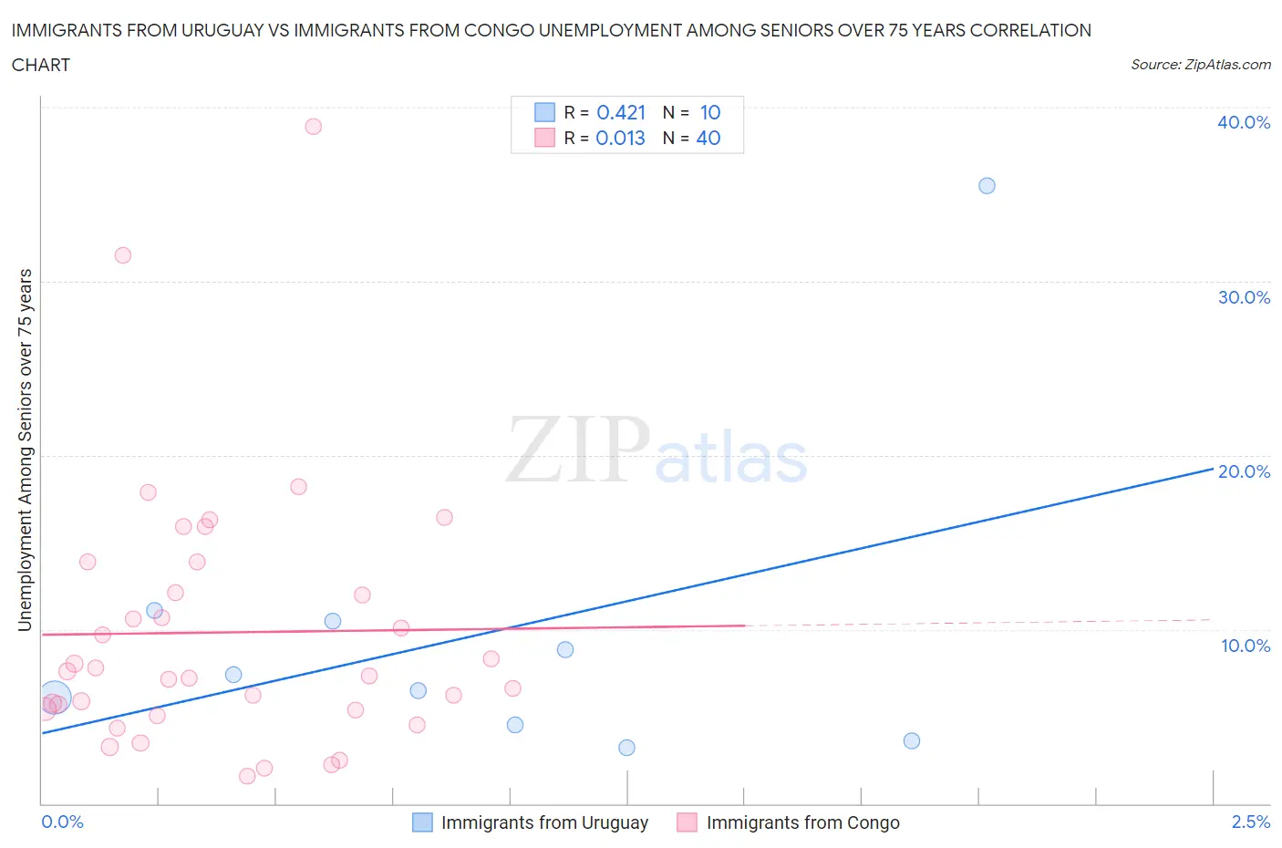 Immigrants from Uruguay vs Immigrants from Congo Unemployment Among Seniors over 75 years