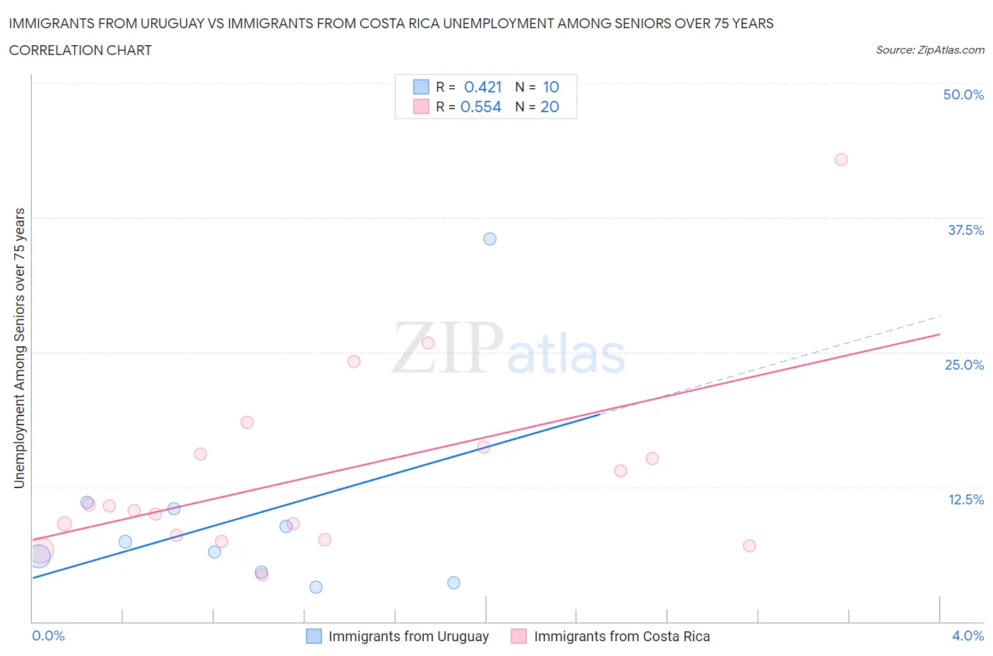 Immigrants from Uruguay vs Immigrants from Costa Rica Unemployment Among Seniors over 75 years
