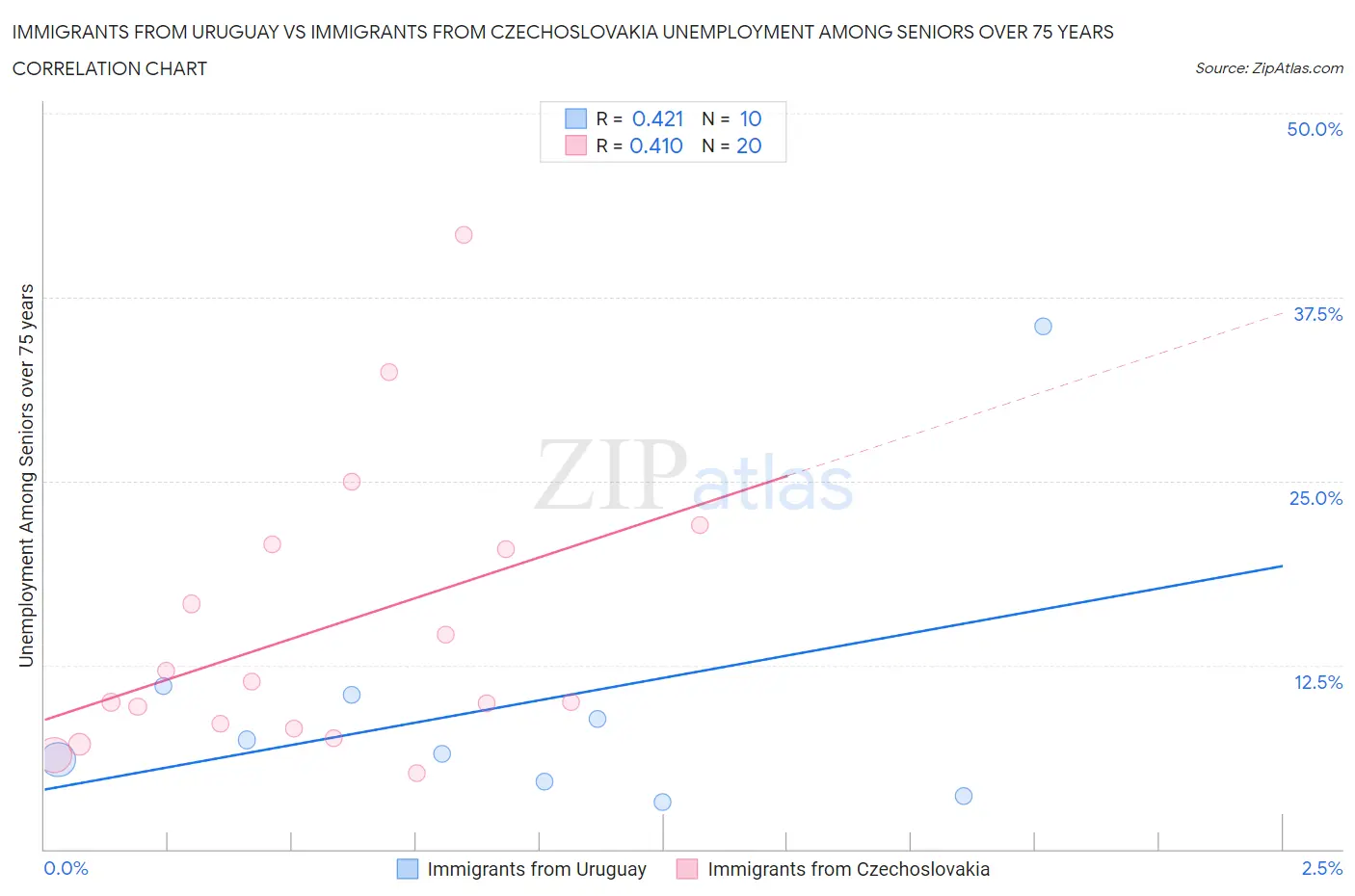 Immigrants from Uruguay vs Immigrants from Czechoslovakia Unemployment Among Seniors over 75 years