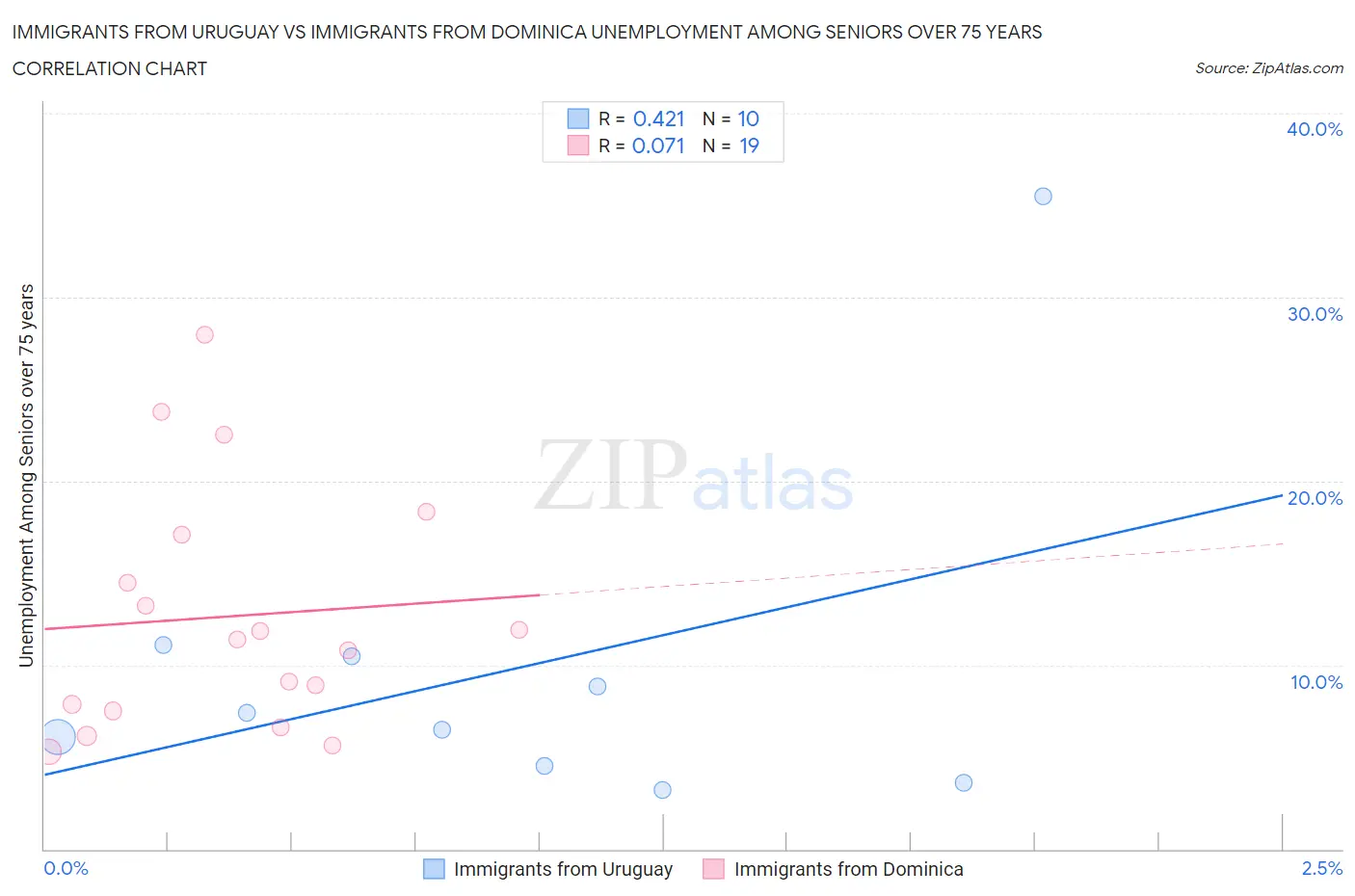 Immigrants from Uruguay vs Immigrants from Dominica Unemployment Among Seniors over 75 years
