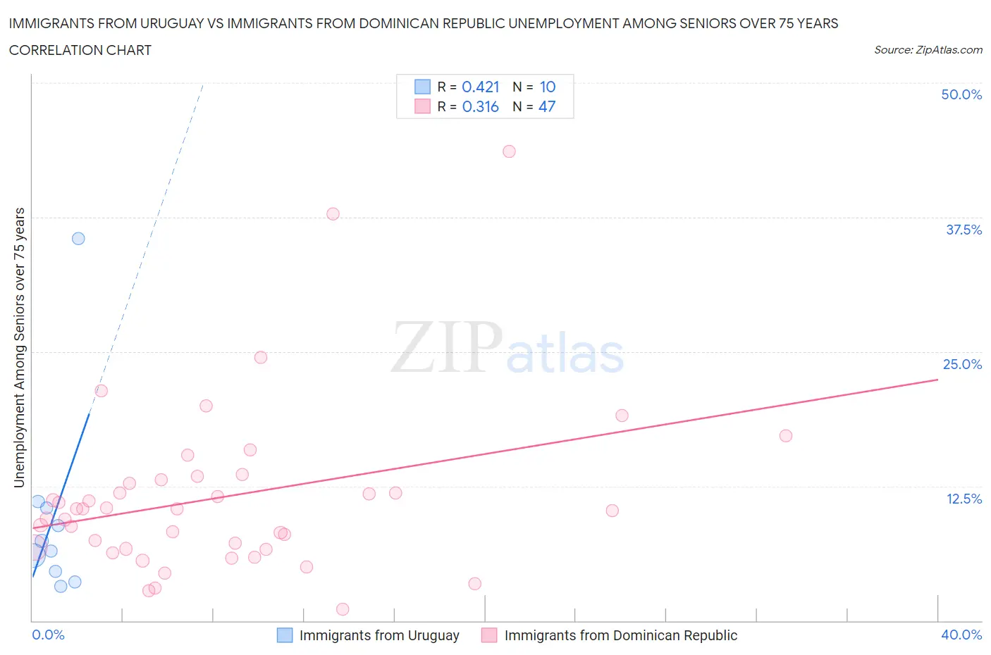 Immigrants from Uruguay vs Immigrants from Dominican Republic Unemployment Among Seniors over 75 years