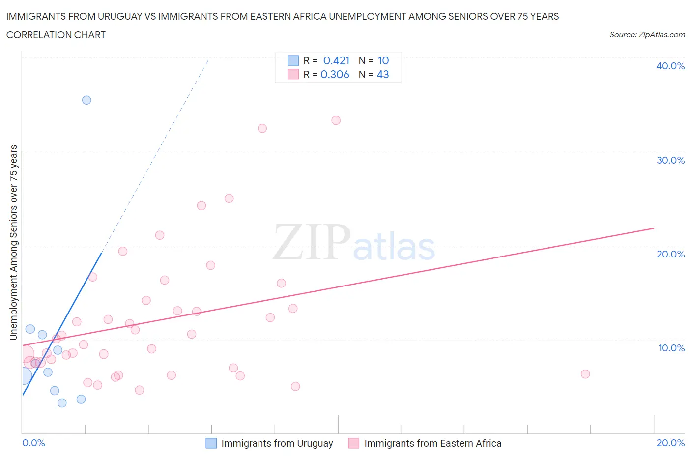 Immigrants from Uruguay vs Immigrants from Eastern Africa Unemployment Among Seniors over 75 years