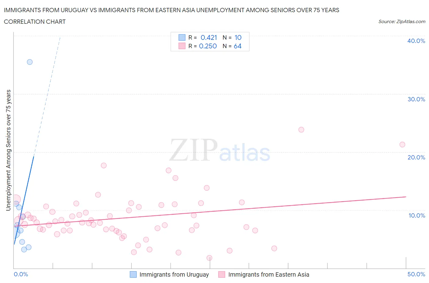 Immigrants from Uruguay vs Immigrants from Eastern Asia Unemployment Among Seniors over 75 years