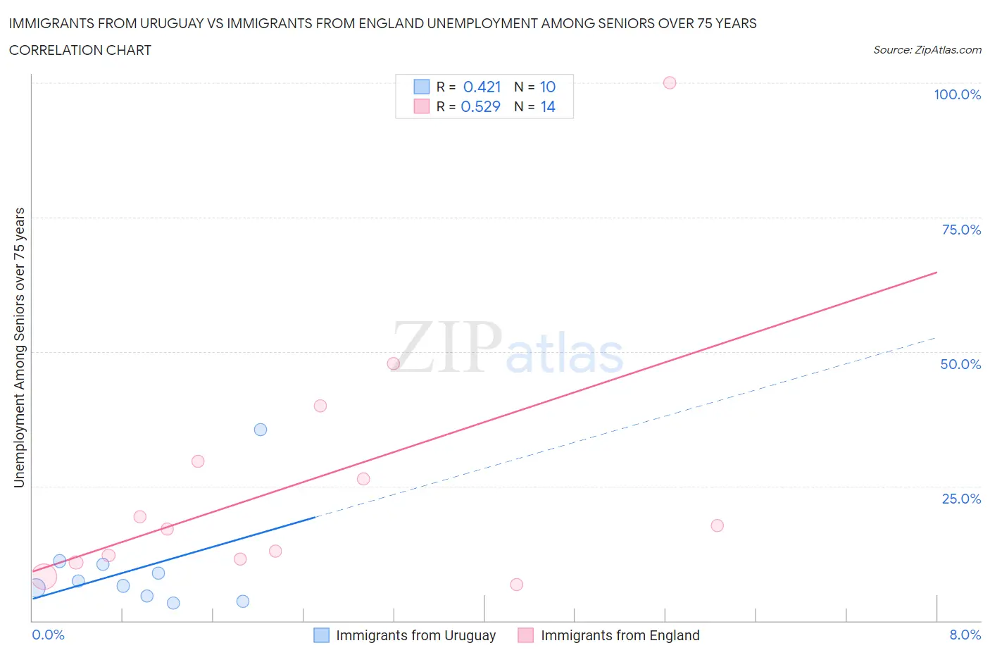 Immigrants from Uruguay vs Immigrants from England Unemployment Among Seniors over 75 years