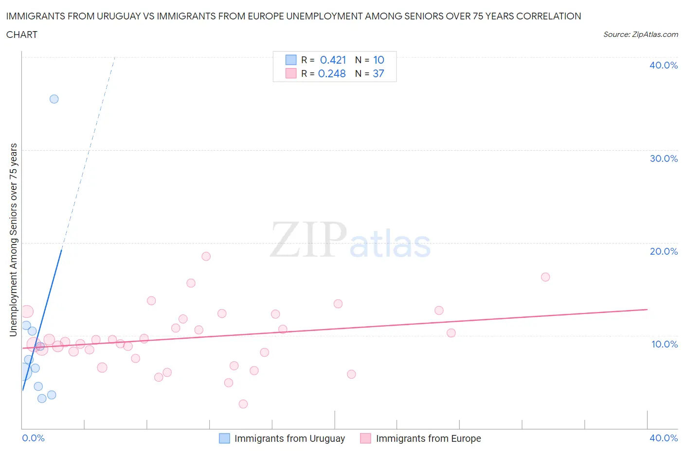 Immigrants from Uruguay vs Immigrants from Europe Unemployment Among Seniors over 75 years