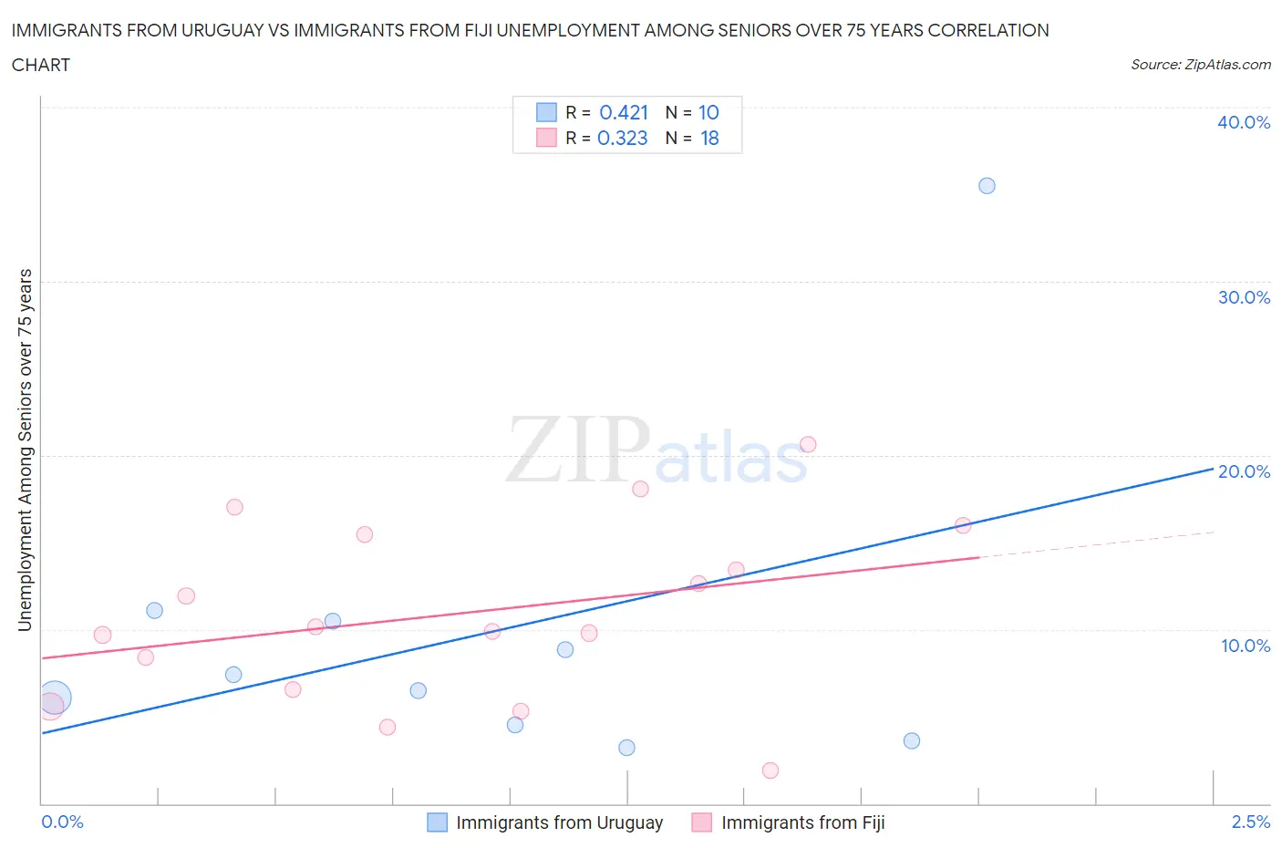 Immigrants from Uruguay vs Immigrants from Fiji Unemployment Among Seniors over 75 years