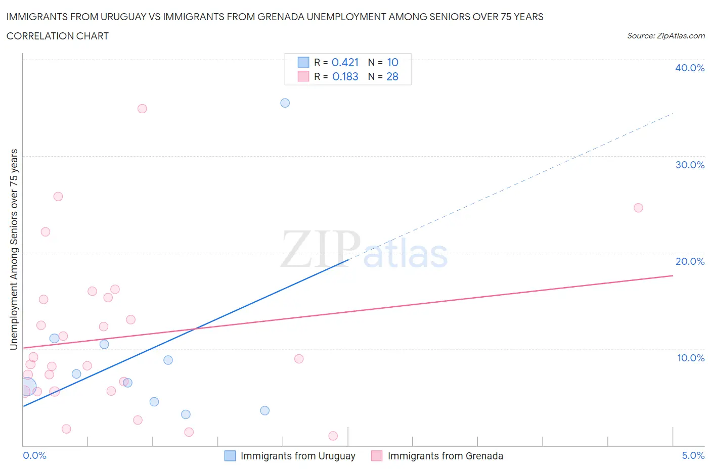 Immigrants from Uruguay vs Immigrants from Grenada Unemployment Among Seniors over 75 years
