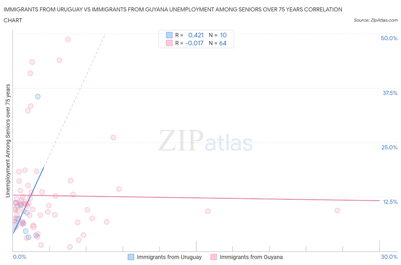 Immigrants from Uruguay vs Immigrants from Guyana Unemployment Among Seniors over 75 years