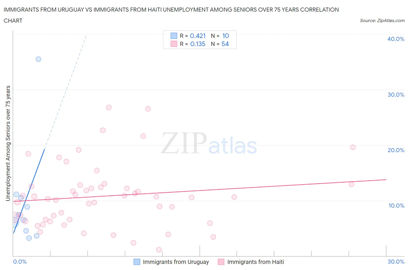 Immigrants from Uruguay vs Immigrants from Haiti Unemployment Among Seniors over 75 years