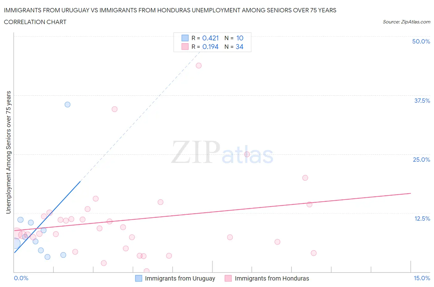 Immigrants from Uruguay vs Immigrants from Honduras Unemployment Among Seniors over 75 years