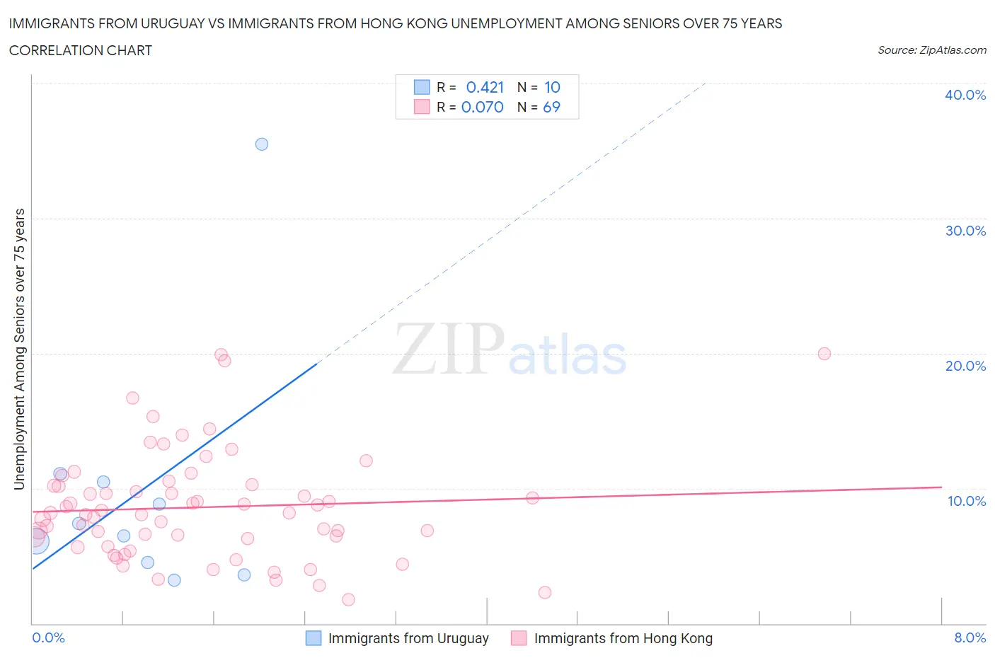 Immigrants from Uruguay vs Immigrants from Hong Kong Unemployment Among Seniors over 75 years