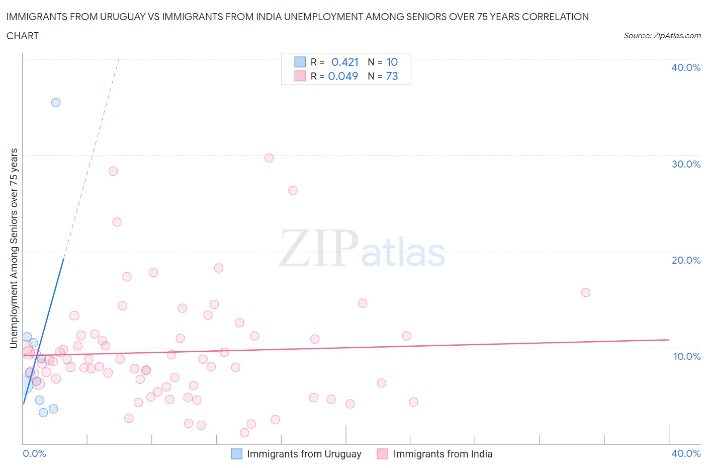 Immigrants from Uruguay vs Immigrants from India Unemployment Among Seniors over 75 years