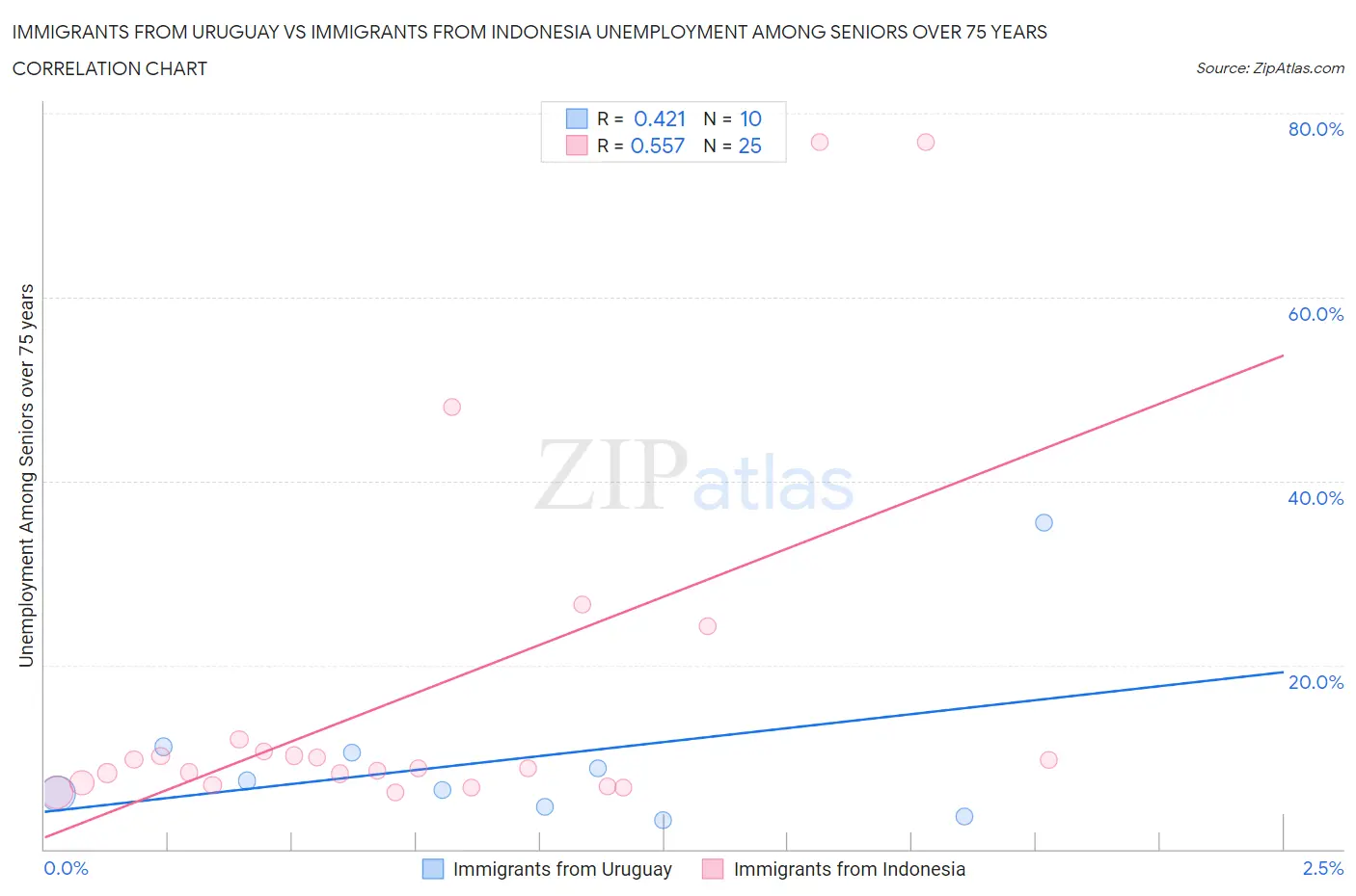 Immigrants from Uruguay vs Immigrants from Indonesia Unemployment Among Seniors over 75 years
