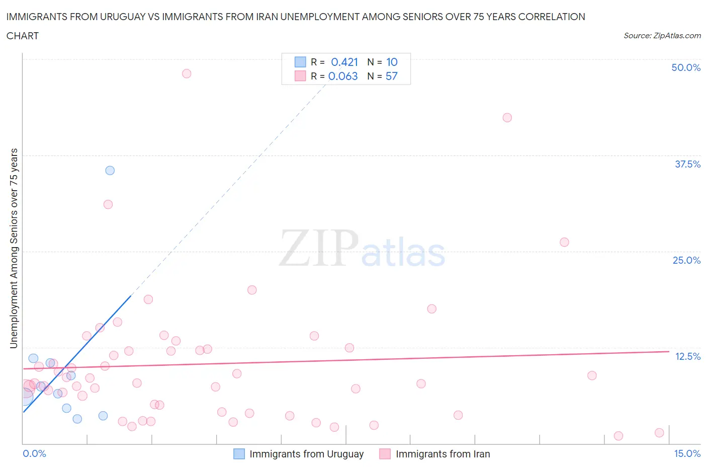 Immigrants from Uruguay vs Immigrants from Iran Unemployment Among Seniors over 75 years