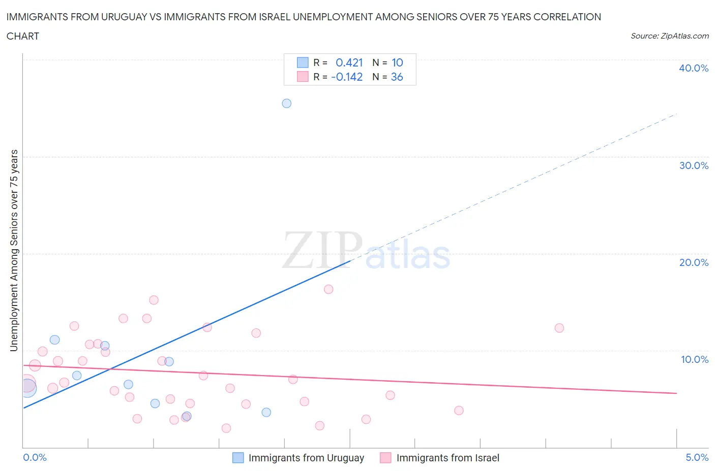 Immigrants from Uruguay vs Immigrants from Israel Unemployment Among Seniors over 75 years