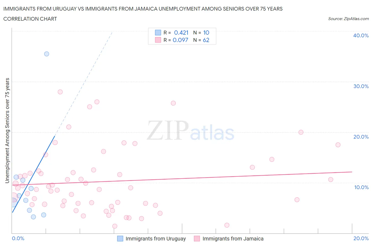Immigrants from Uruguay vs Immigrants from Jamaica Unemployment Among Seniors over 75 years