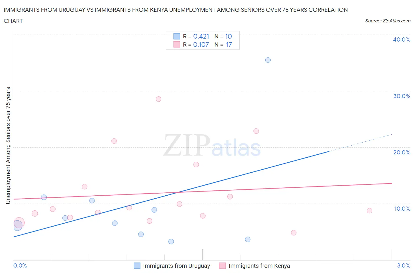 Immigrants from Uruguay vs Immigrants from Kenya Unemployment Among Seniors over 75 years