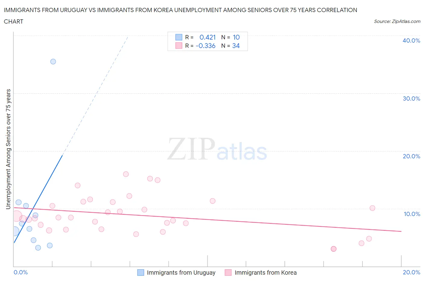 Immigrants from Uruguay vs Immigrants from Korea Unemployment Among Seniors over 75 years