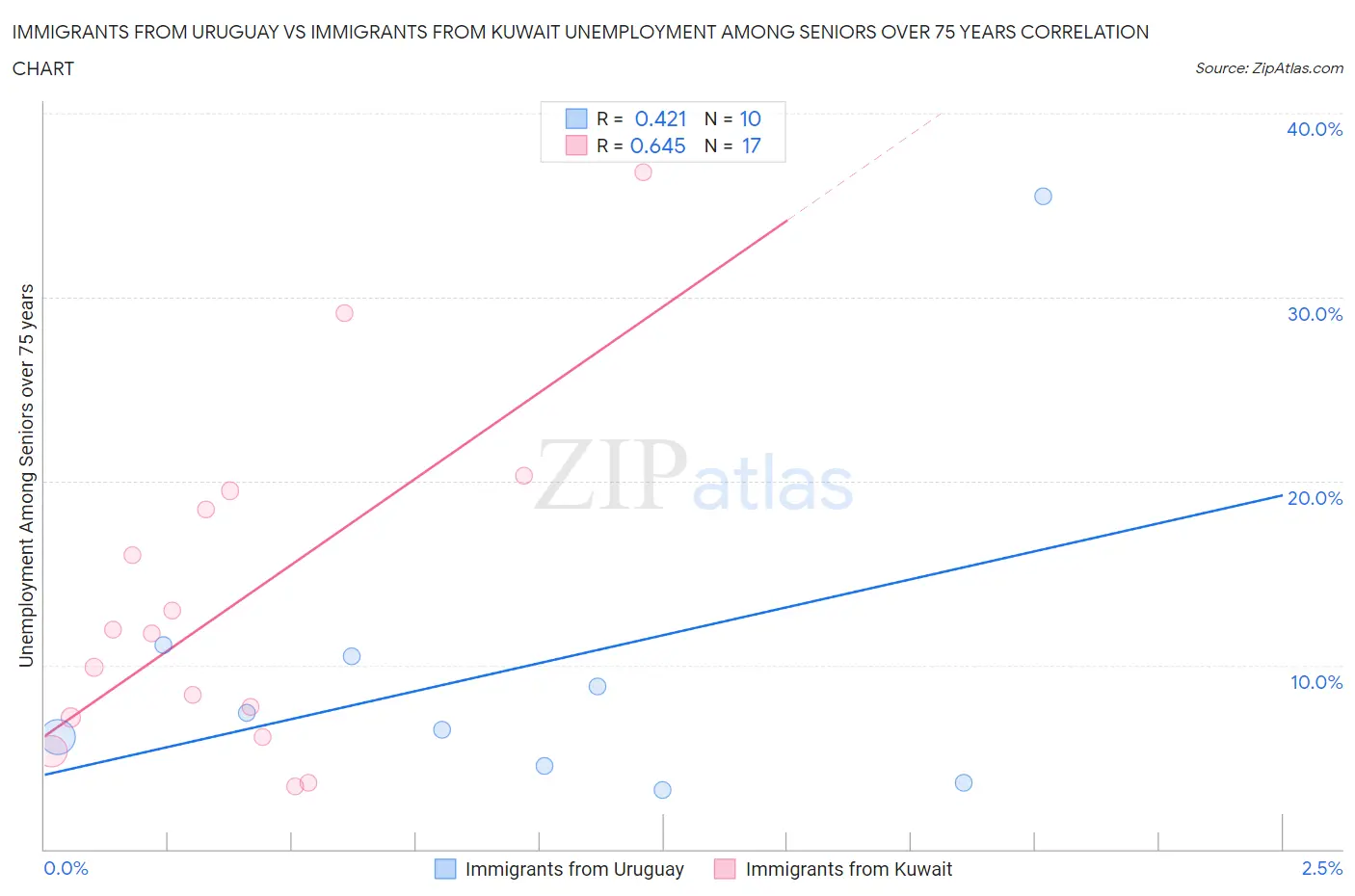 Immigrants from Uruguay vs Immigrants from Kuwait Unemployment Among Seniors over 75 years