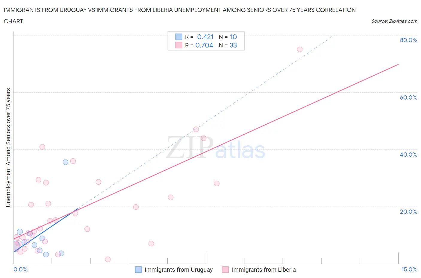 Immigrants from Uruguay vs Immigrants from Liberia Unemployment Among Seniors over 75 years