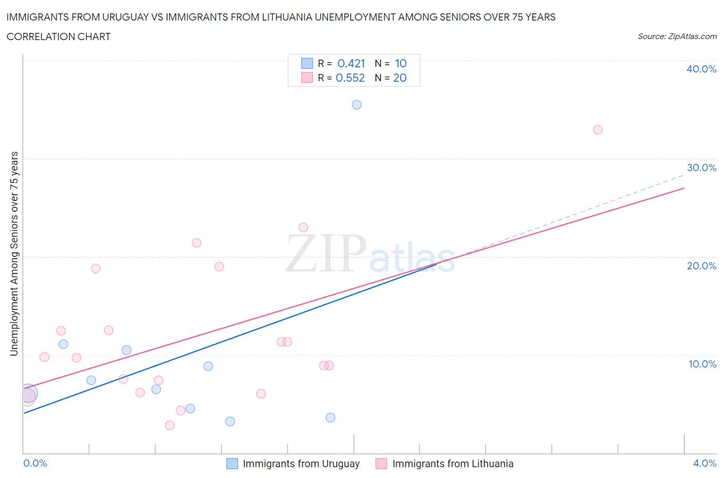 Immigrants from Uruguay vs Immigrants from Lithuania Unemployment Among Seniors over 75 years