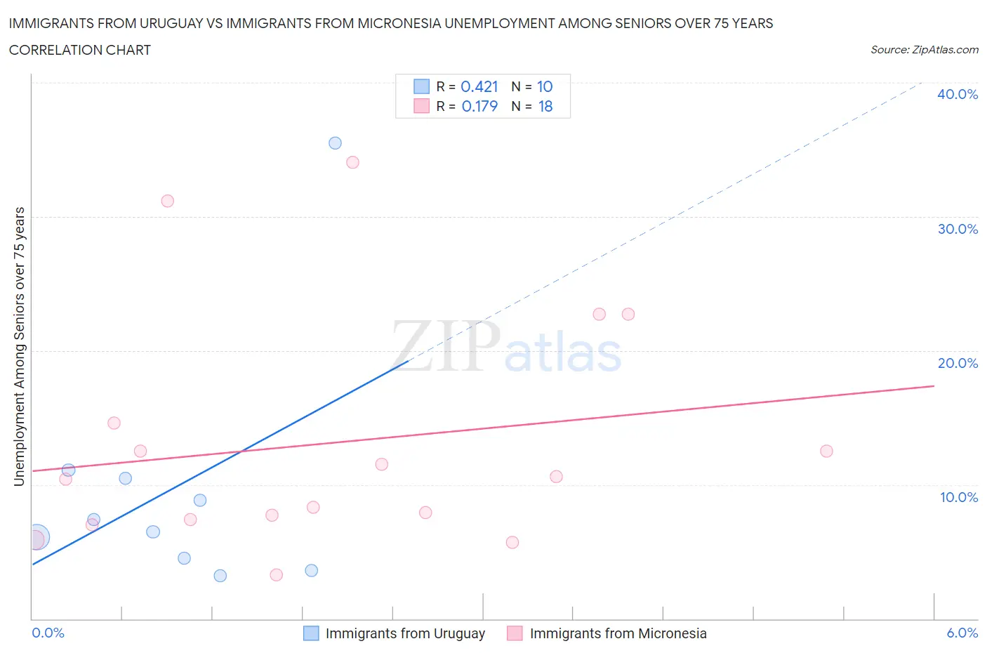 Immigrants from Uruguay vs Immigrants from Micronesia Unemployment Among Seniors over 75 years