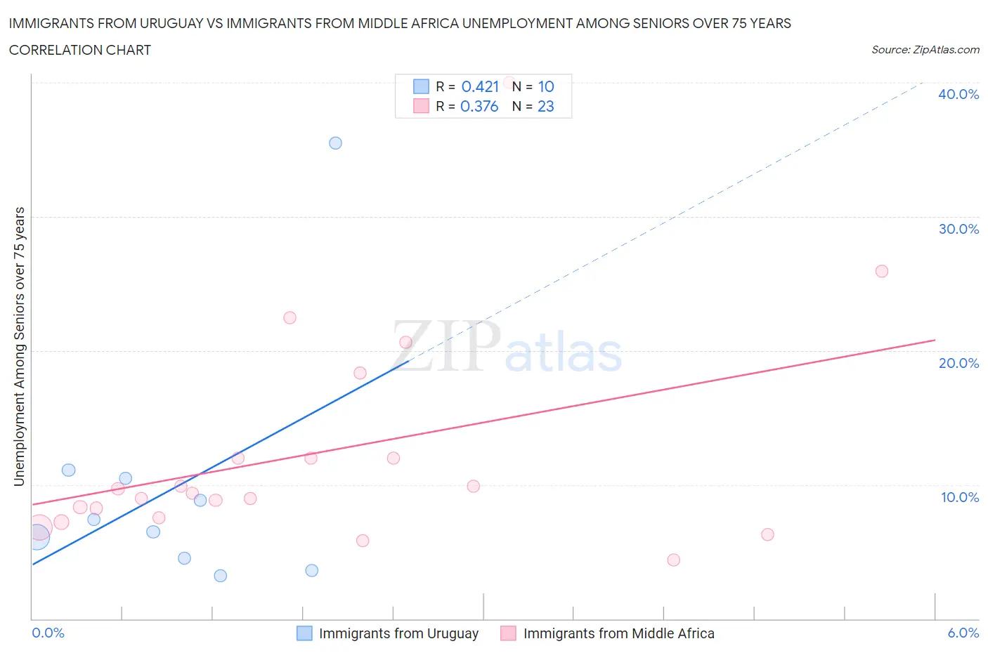 Immigrants from Uruguay vs Immigrants from Middle Africa Unemployment Among Seniors over 75 years
