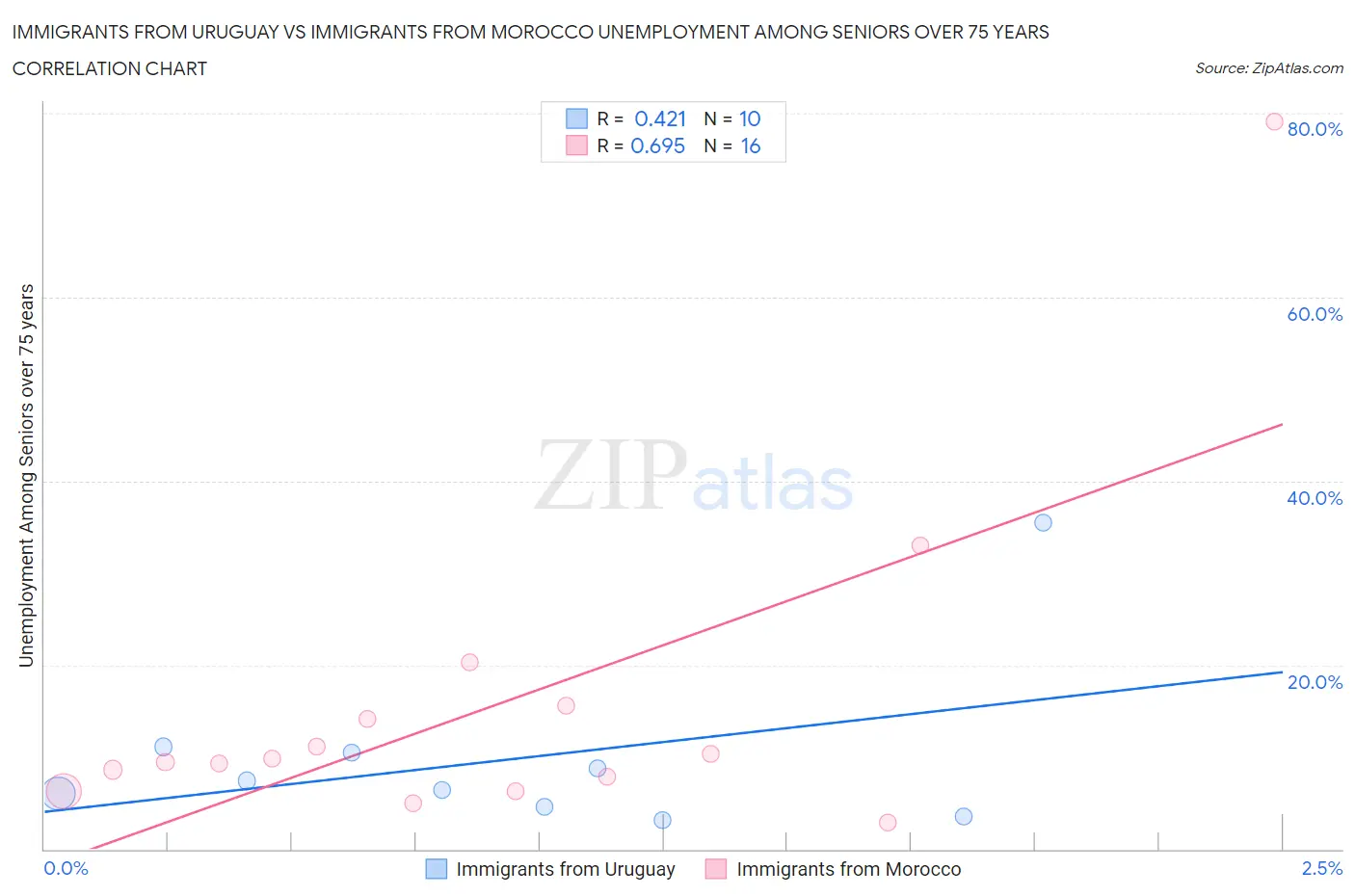 Immigrants from Uruguay vs Immigrants from Morocco Unemployment Among Seniors over 75 years