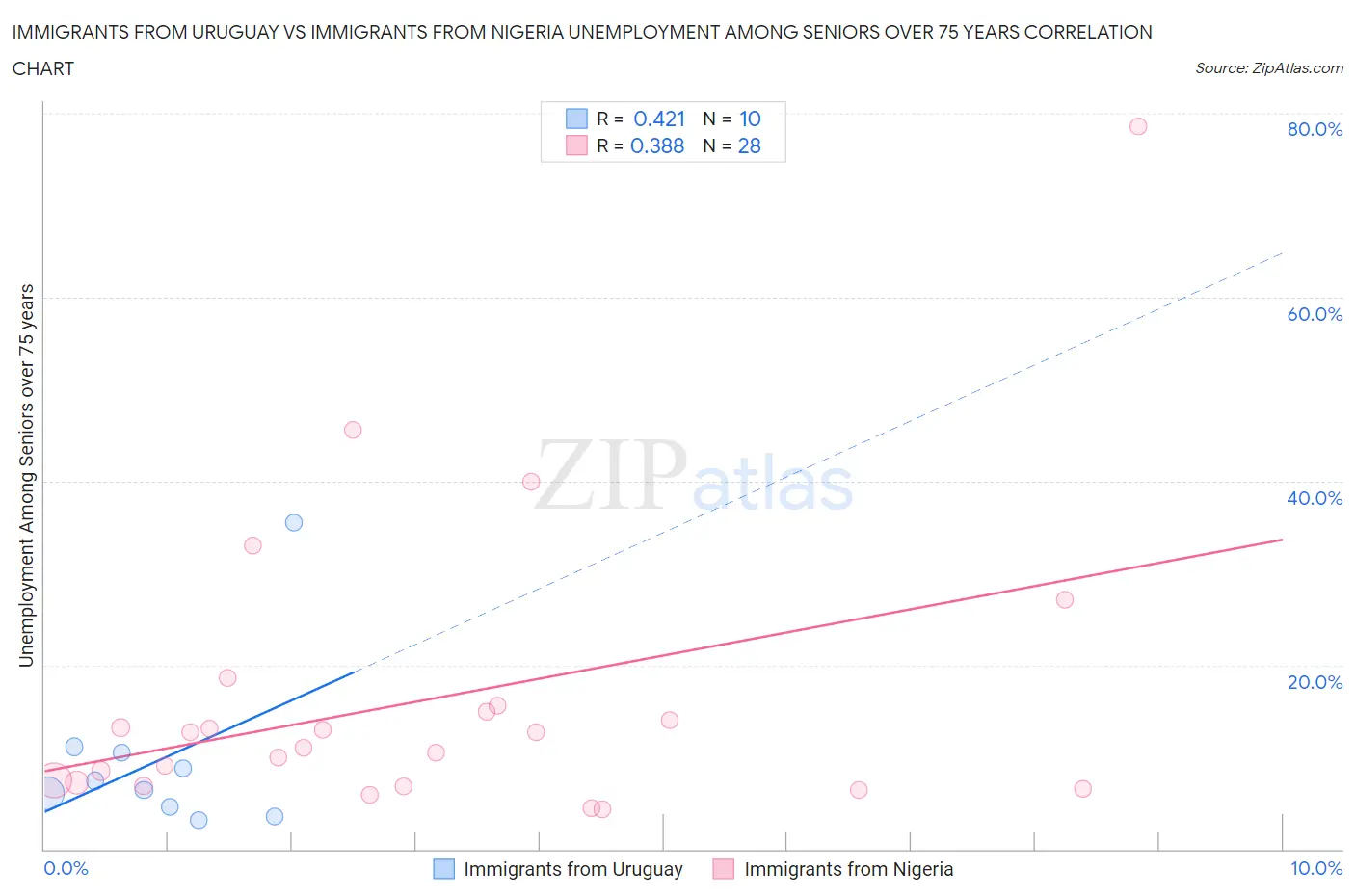 Immigrants from Uruguay vs Immigrants from Nigeria Unemployment Among Seniors over 75 years