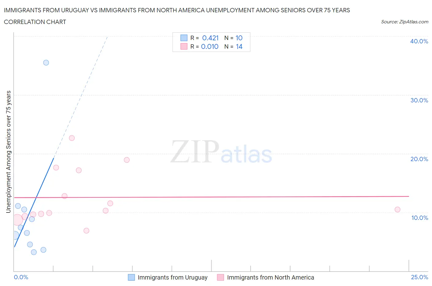 Immigrants from Uruguay vs Immigrants from North America Unemployment Among Seniors over 75 years