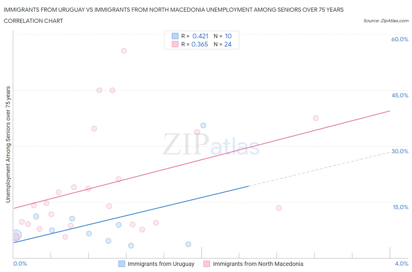 Immigrants from Uruguay vs Immigrants from North Macedonia Unemployment Among Seniors over 75 years