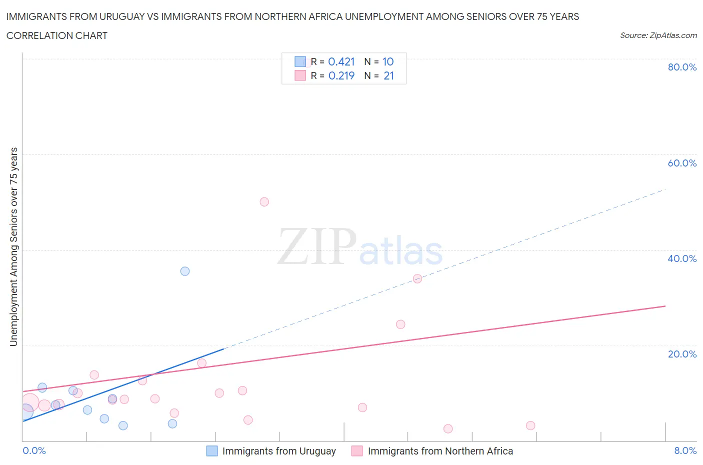 Immigrants from Uruguay vs Immigrants from Northern Africa Unemployment Among Seniors over 75 years