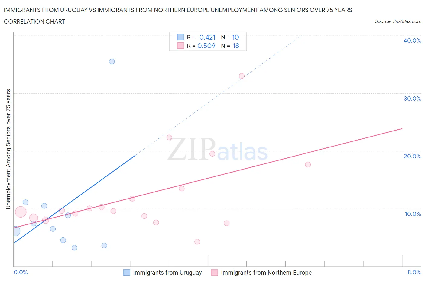 Immigrants from Uruguay vs Immigrants from Northern Europe Unemployment Among Seniors over 75 years