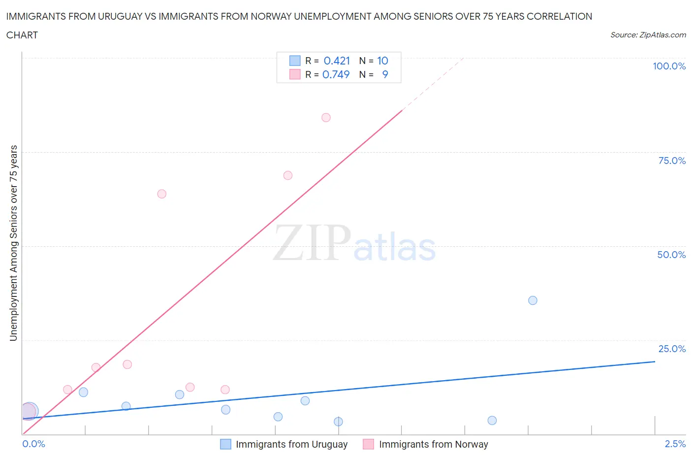 Immigrants from Uruguay vs Immigrants from Norway Unemployment Among Seniors over 75 years
