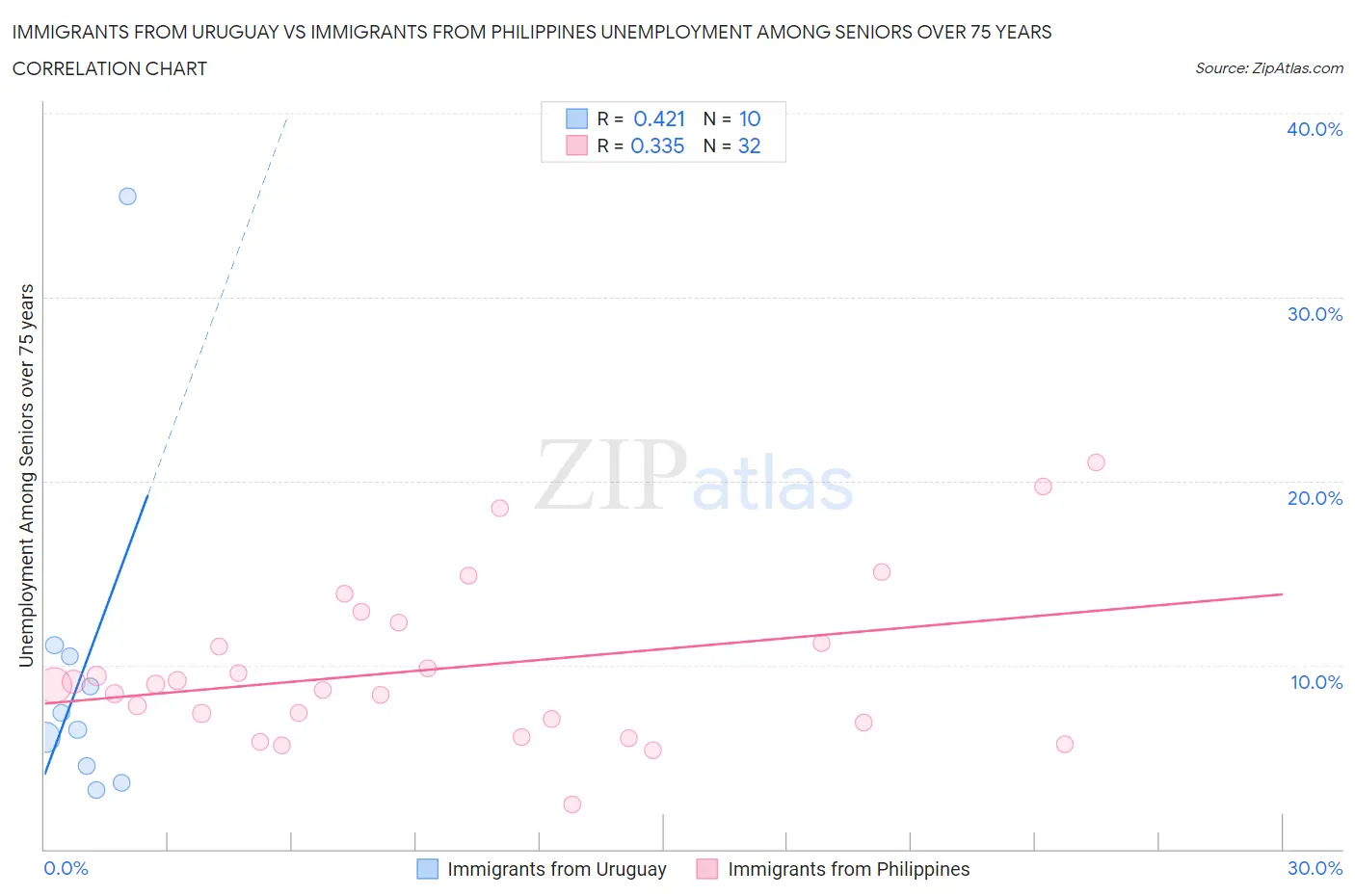 Immigrants from Uruguay vs Immigrants from Philippines Unemployment Among Seniors over 75 years