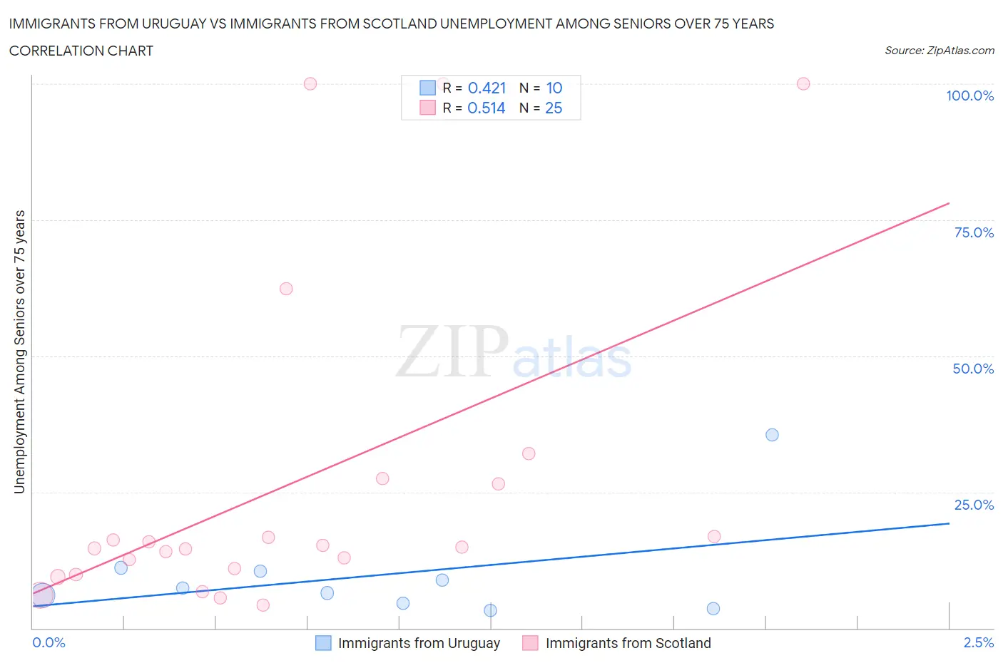 Immigrants from Uruguay vs Immigrants from Scotland Unemployment Among Seniors over 75 years