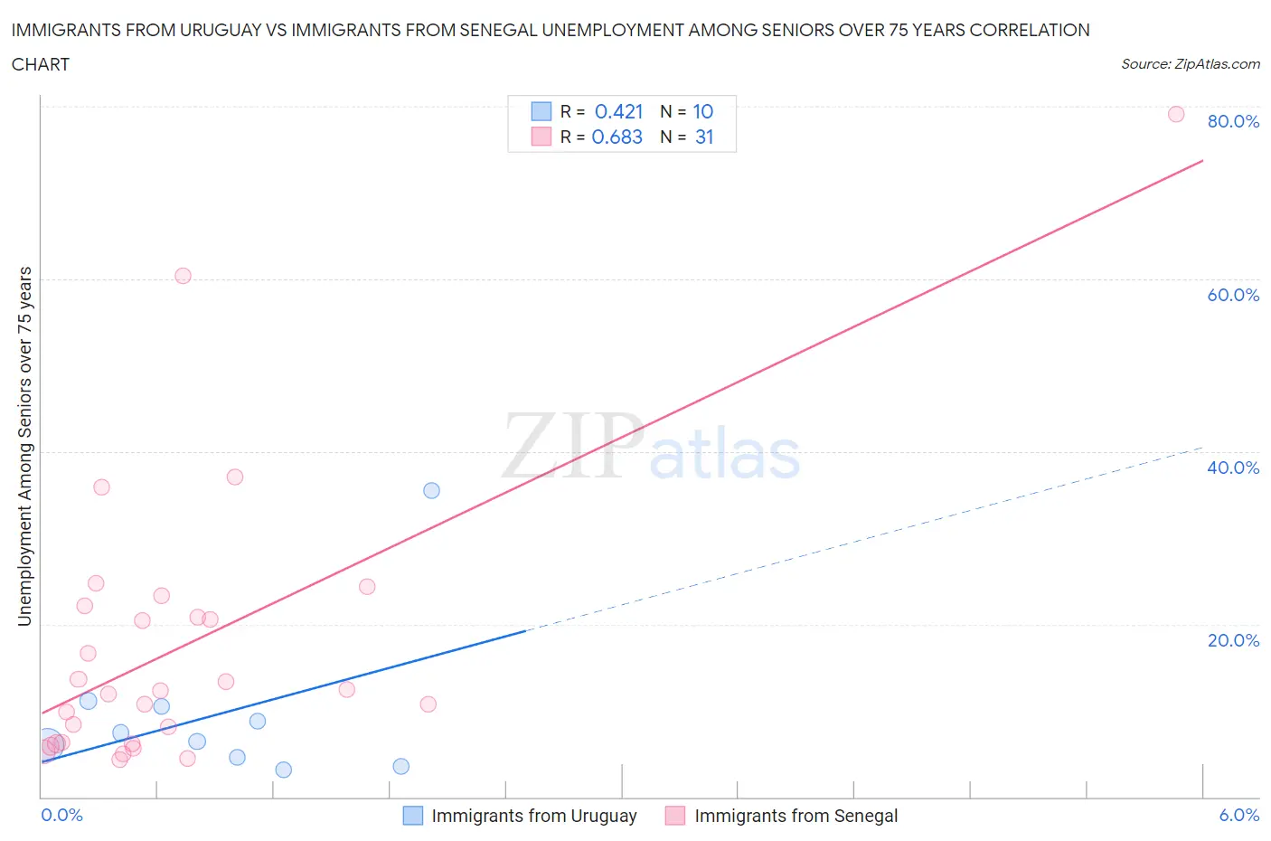 Immigrants from Uruguay vs Immigrants from Senegal Unemployment Among Seniors over 75 years