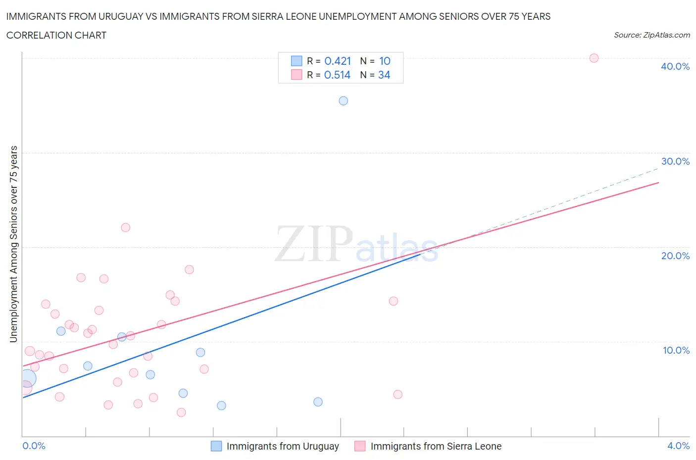Immigrants from Uruguay vs Immigrants from Sierra Leone Unemployment Among Seniors over 75 years