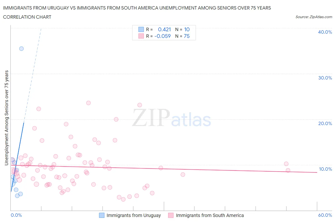 Immigrants from Uruguay vs Immigrants from South America Unemployment Among Seniors over 75 years
