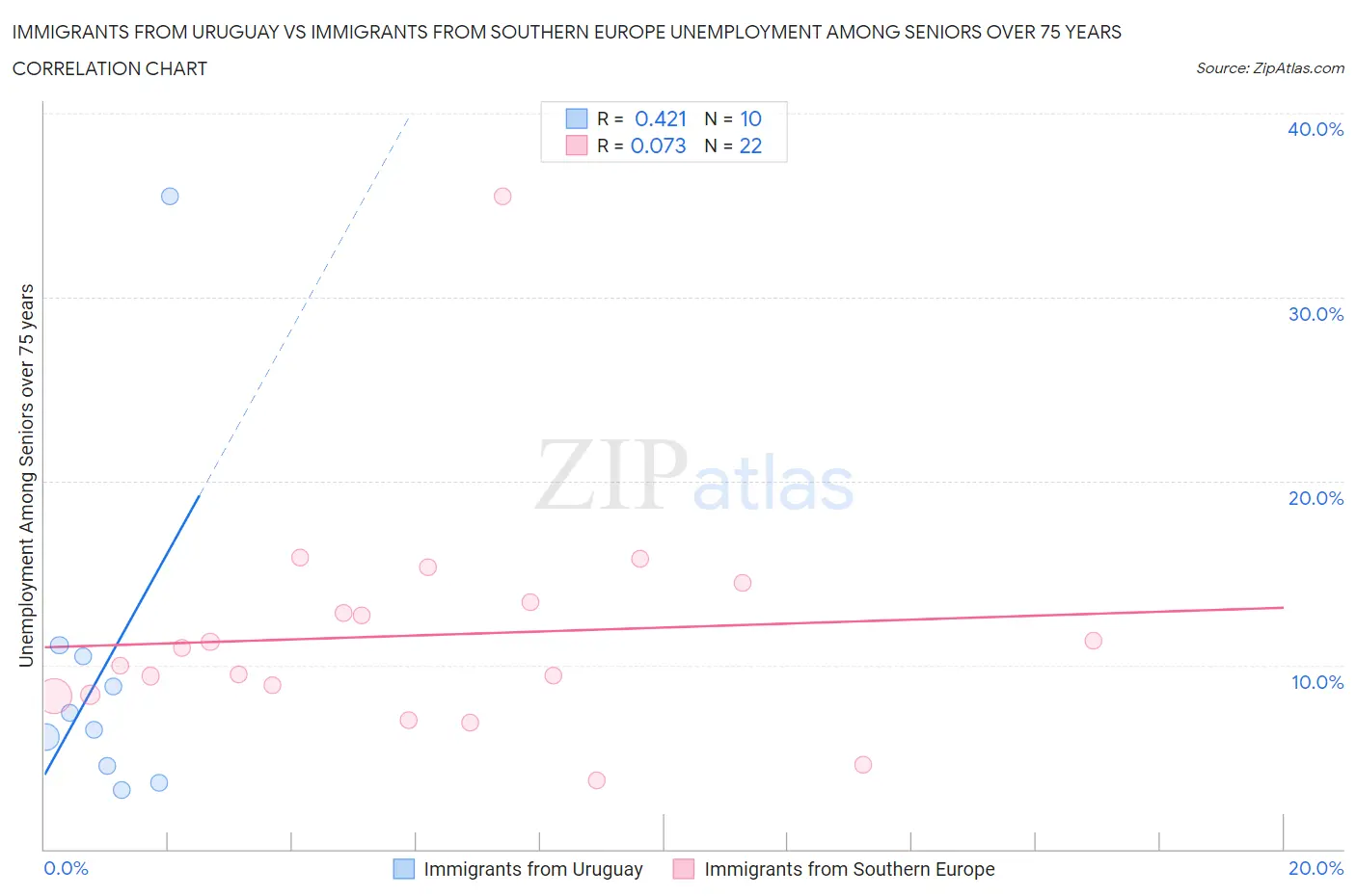 Immigrants from Uruguay vs Immigrants from Southern Europe Unemployment Among Seniors over 75 years