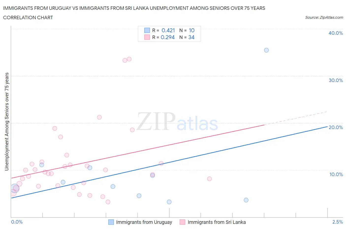 Immigrants from Uruguay vs Immigrants from Sri Lanka Unemployment Among Seniors over 75 years